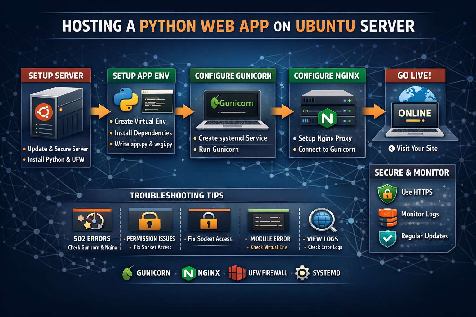 How to Host a Custom Python Web App on Ubuntu Server